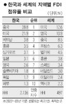 기업 해외투자 편중 세계평균의 4배