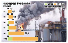 해외 자원개발 가속