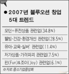 “퓨전·웰빙·교육·가격파괴·펀 올 창업 5대 블루오션”