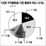 구직활동 3~5월에 한다 26%