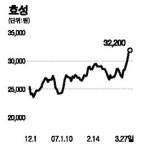 효성, 실적개선 가시화
