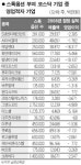 적자 기업이 스톡옵션 잔치