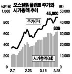 오스템임플란트 코스닥 시총 9위로 껑충