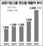 [향토 중견기업 집중해부] 삼창기업