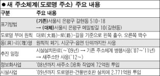 도로명 주소 5일부터 시행… 물류·유통비 연4兆 절감