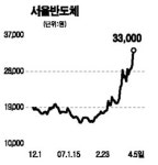 서울반도체 연일 급등세