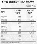 저평가 철강금속株 주목