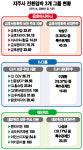 우리도 가자 재계에 SK효과 가시화