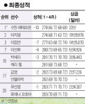 통한의 파 퍼트… 울어버린 이지영