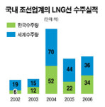 대우조선 차세대 LNG선 개발