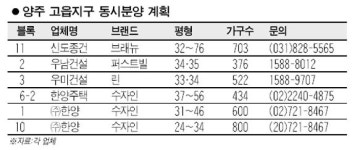 양주 고읍 7월 첫 동시분양