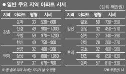[주거 맞수를  찾아서] <10> 일산 강촌·백마 vs 강선·후곡마을