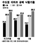 [경·공매 시황] 인천 아파트 고가 낙찰 지속