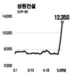 성원건설 또 상한가