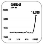 성원건설 수직상승