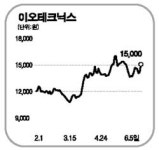 이오테크닉스 성장동력 확보 평가에 급등
