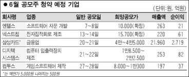 이달 5개사 공모주 청약… 최대어 삼성카드 주목을