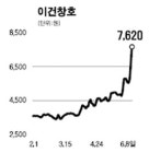 태양광에너지株 주가 활활