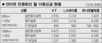 중소 제조업체 인터넷 전용회선 PC방보다 4배 비싸 논란