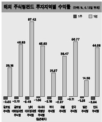 [서경 펀드닥터] 성장형 수익률 1.09%…8주째 강세