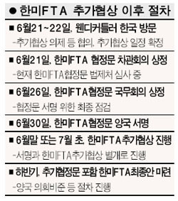 한미 농산물 협상, 쌀 추가개방 논의 전혀 이루어지지 않아 한미 간의 협상 논란 지속