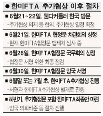 美, 한미FTA 7개분야 추가협상 제의