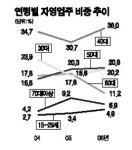 사오정 자영업주 급속히 늘어난다