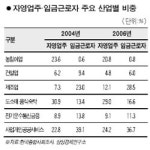 사오정 자영업주 급속히 늘어난다