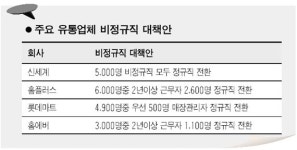 신세계 5,000명 정규직 전환