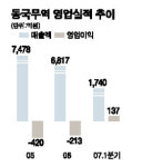 동국무역 中에 매각 위기