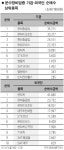 기관·외국인 운수장비株 사자