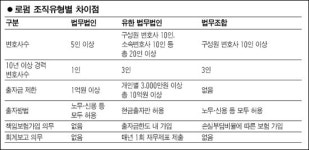 태평양, 업계 첫 조직변경