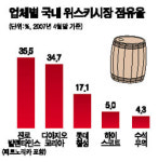 수입주류고사점 | 디아지오 코리아 주류 수입면허 취소