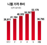 스테인리스 업계 재고 몸살