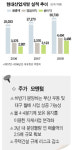 [웰빙 포트폴리오] 현대산업개발