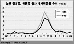 [주거 맞수를 찾아서]  노원구 공릉동 vs 월계동