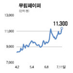무림페이퍼 수익 점차 개선