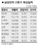 삼성전자 영업익 1兆 밑돌듯