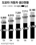 도요타 일본서 만들어 수출