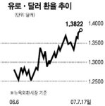달러화 가치 급락… 유로당 1.3822弗로 사상최저