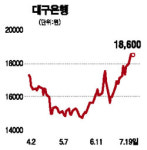 대구銀, 2분기 최고 실적
