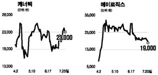 와트주도 차별화 조짐