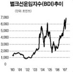 해운·항공株 무서운 상승세