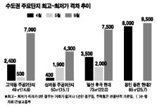 4~6월 실거래가 들여다보니…