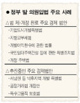무늬만 의원입법 제동
