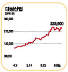 대성산업 아파트 개발효과 돋보이네