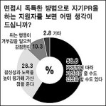 [그래프로 보는 취업시장] 특색있는 자기 PR땐 가산점