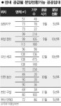 초기자금 부족한 서민들 내집마련 공공임대 아파트 주목