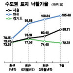 [경·공매 시황] 강서구 토지 낙찰가율 126% 최고