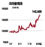 크라운제과 14만원대 진입